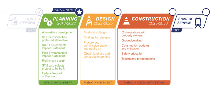 The three stages of the Tacoma Dome Link Extension project and public involvement. Planning will continue though 2022. The Draft EIS and Final EIS will occur from 2019 to 2022. Design is from 2022 to 2025, and construction will begin in 2025 and Tacoma Dome Link will begin service in 2030.